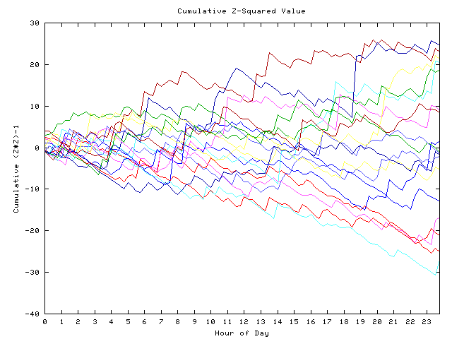 Cumulative Z plot