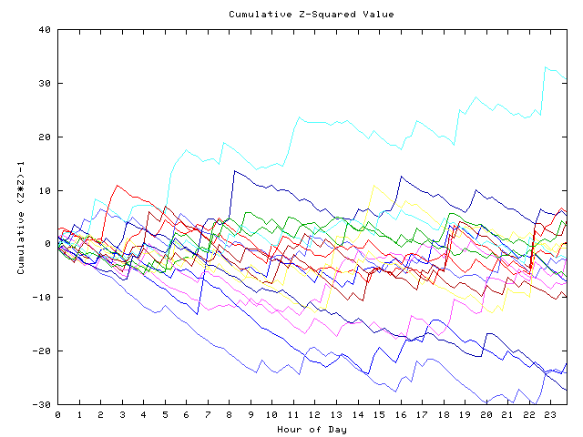 Cumulative Z plot