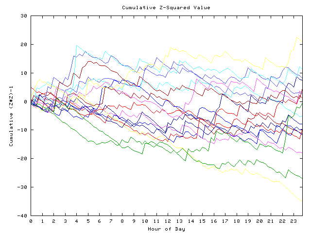 Cumulative Z plot