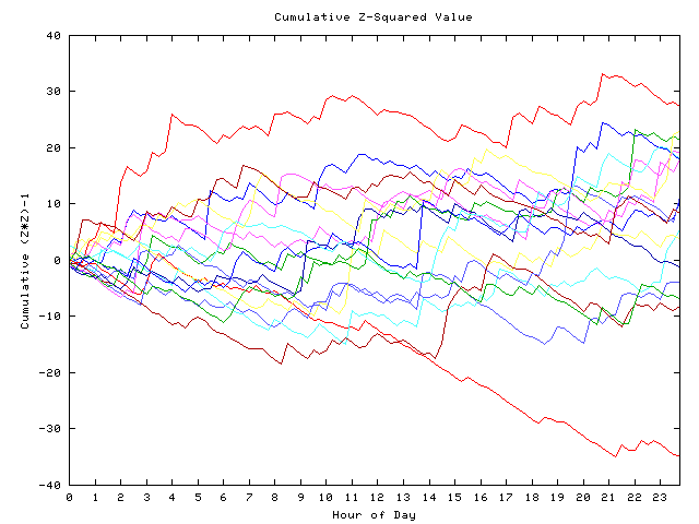 Cumulative Z plot