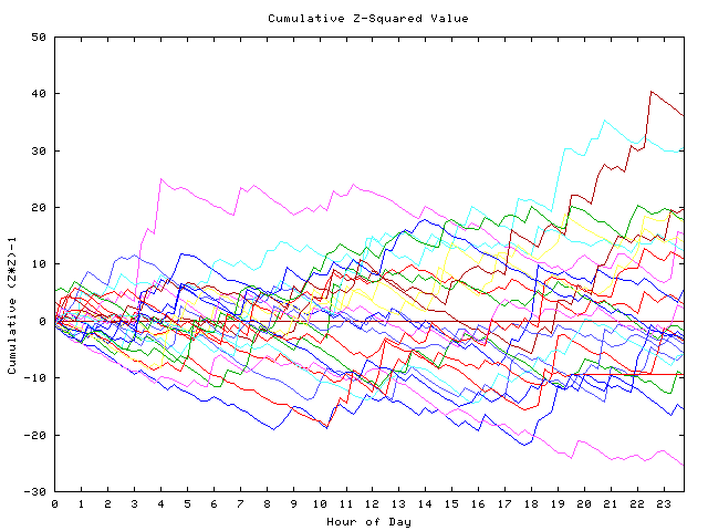 Cumulative Z plot