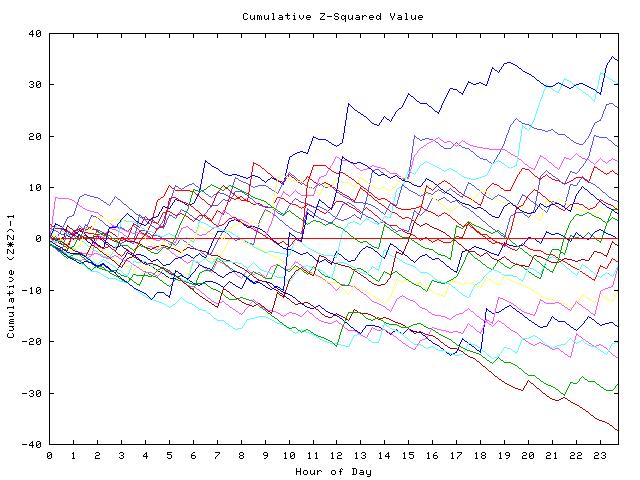 Cumulative Z plot