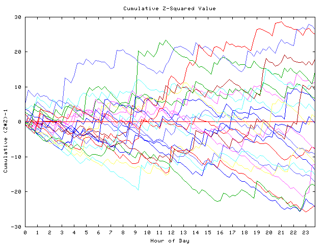 Cumulative Z plot