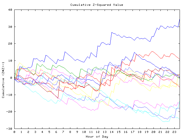 Cumulative Z plot