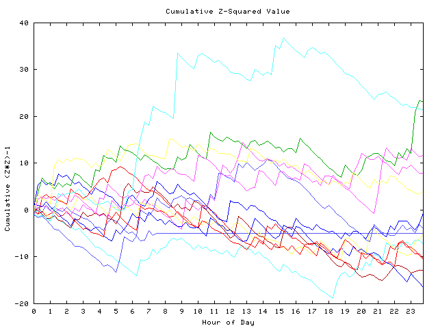 Cumulative Z plot