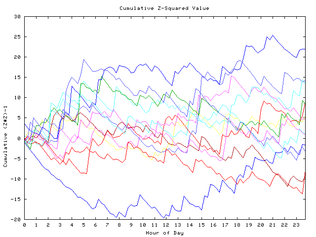 Cumulative Z plot