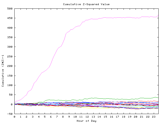 Cumulative Z plot