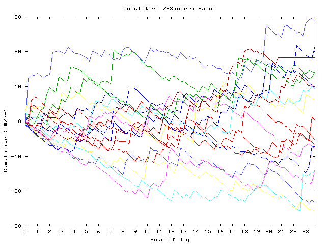 Cumulative Z plot