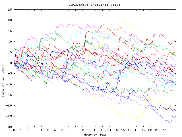 Cumulative Z plot