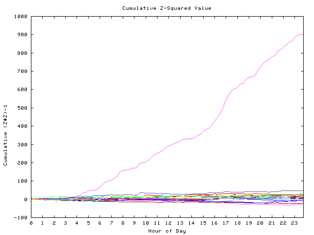 Cumulative Z plot