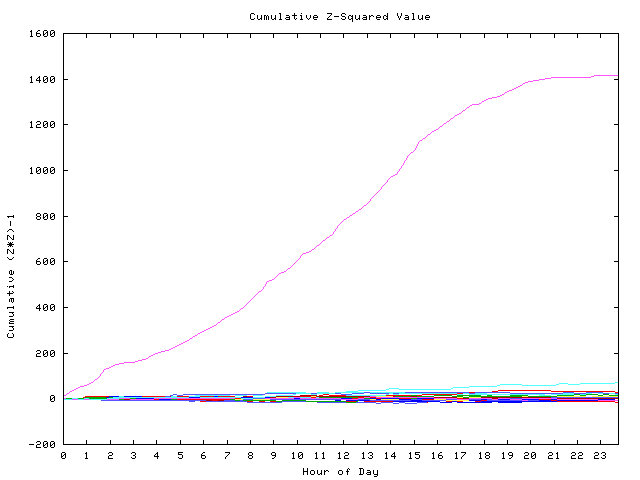 Cumulative Z plot