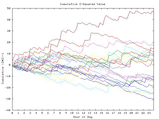 Cumulative Z plot