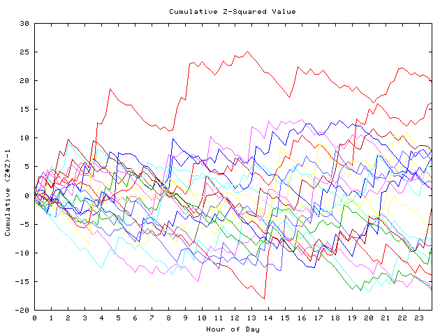 Cumulative Z plot