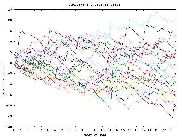 Cumulative Z plot