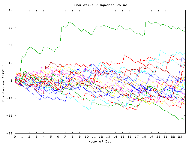 Cumulative Z plot