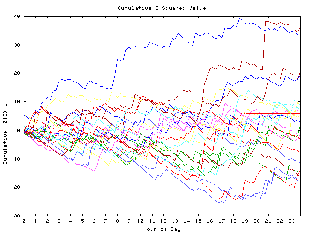 Cumulative Z plot