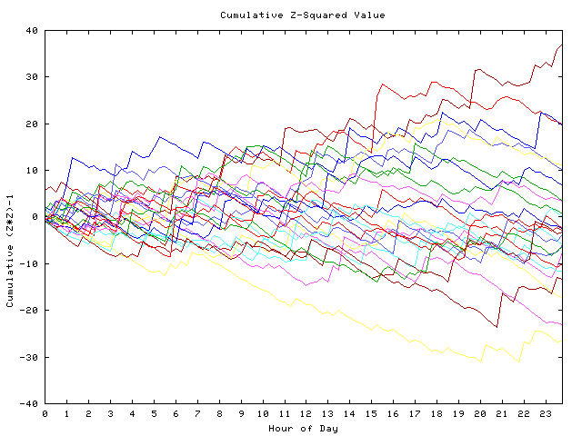 Cumulative Z plot