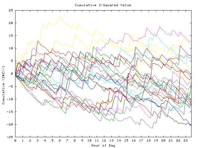 Cumulative Z plot