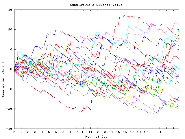 Cumulative Z plot