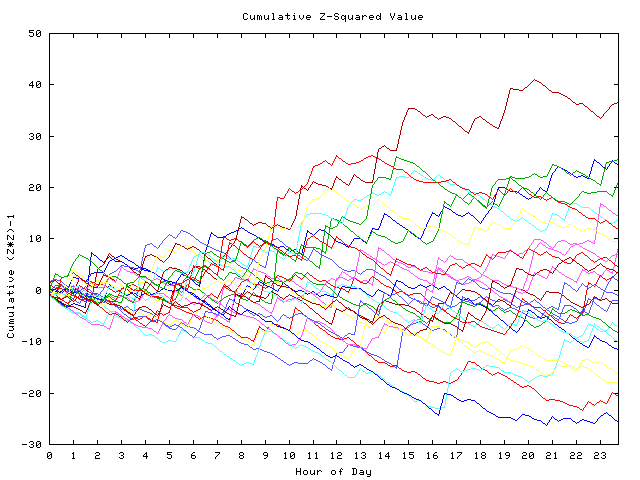 Cumulative Z plot