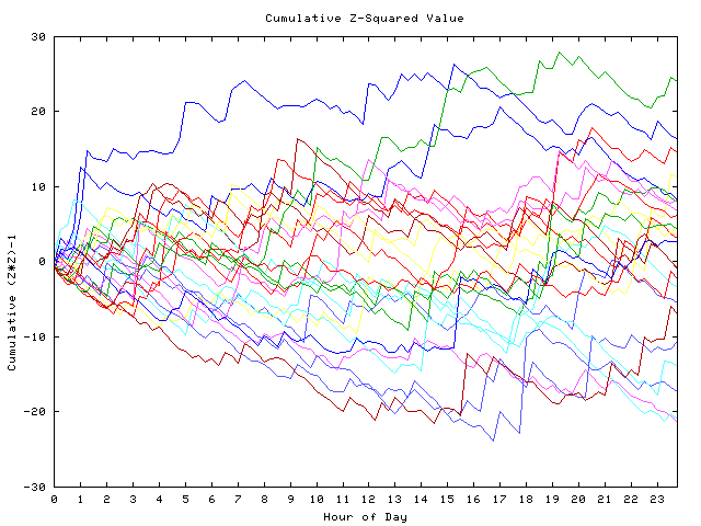 Cumulative Z plot