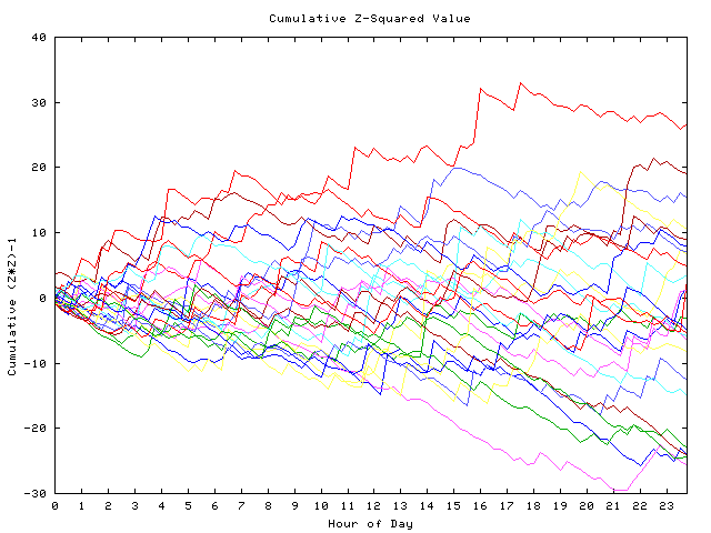 Cumulative Z plot