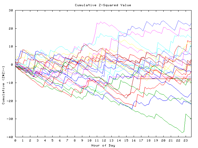 Cumulative Z plot