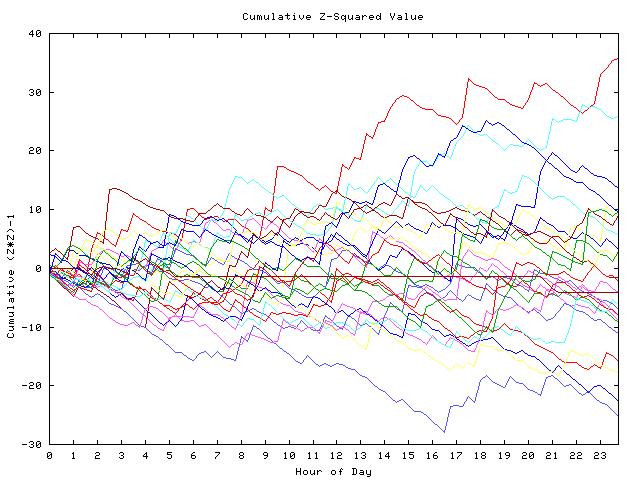 Cumulative Z plot