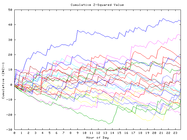 Cumulative Z plot