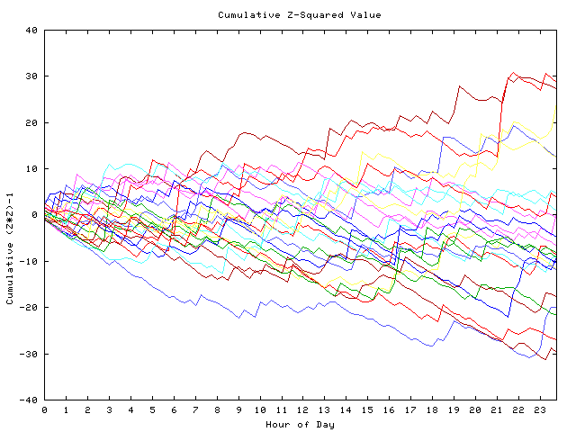 Cumulative Z plot