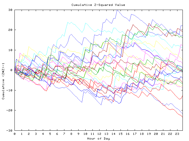 Cumulative Z plot