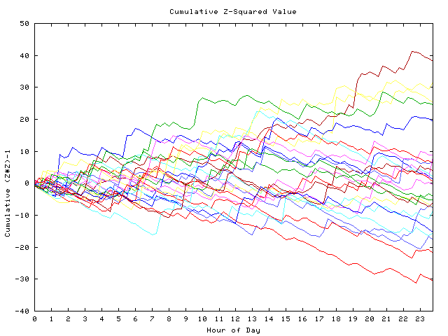 Cumulative Z plot