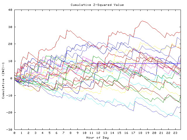 Cumulative Z plot