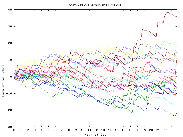 Cumulative Z plot