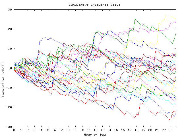 Cumulative Z plot