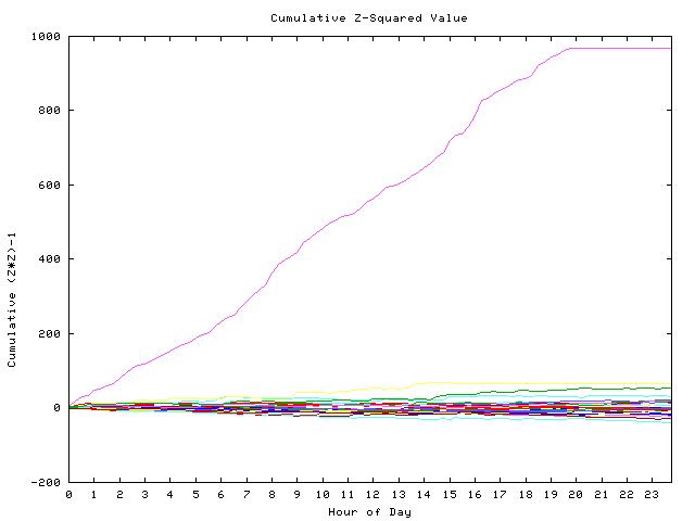 Cumulative Z plot