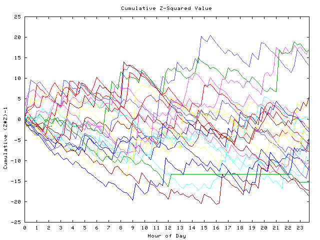 Cumulative Z plot