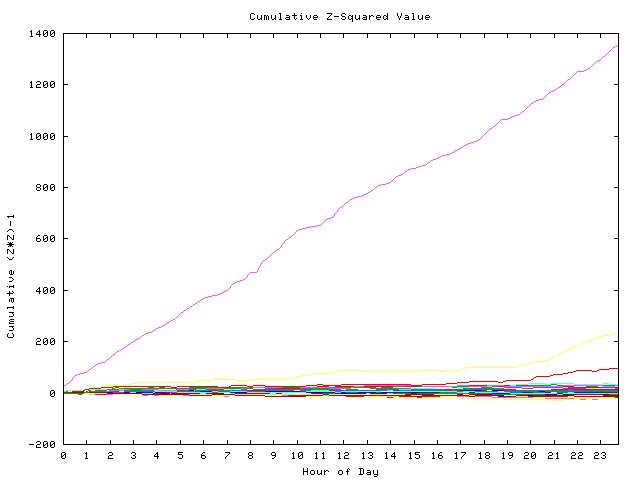 Cumulative Z plot