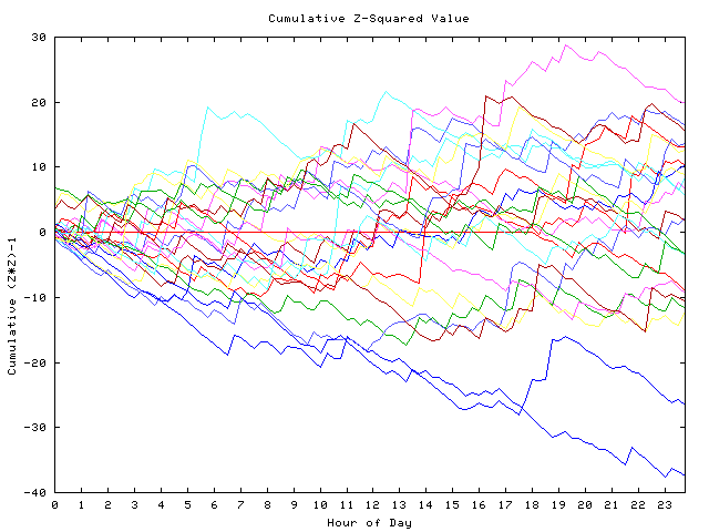 Cumulative Z plot