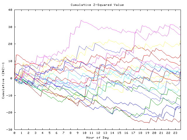 Cumulative Z plot