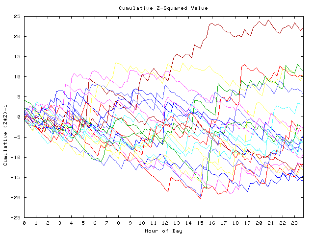 Cumulative Z plot