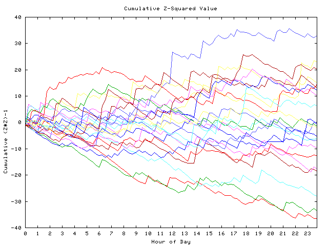 Cumulative Z plot