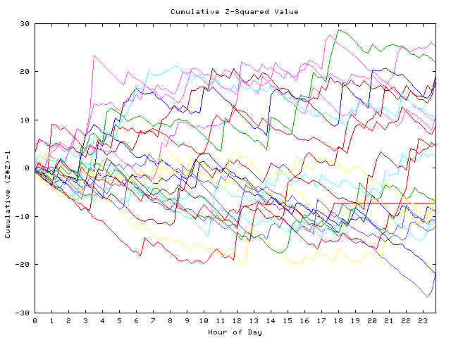 Cumulative Z plot