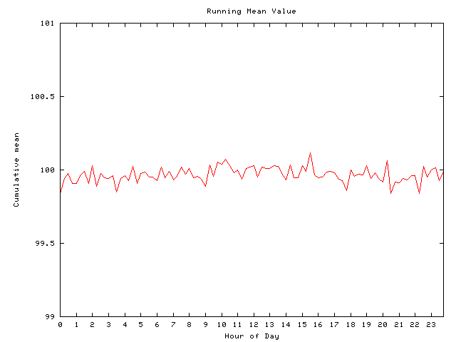 Mean deviation plot for comp