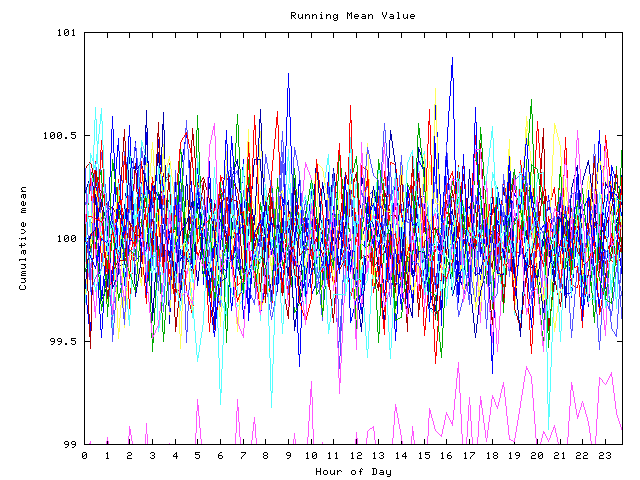 Mean deviation plot for indiv