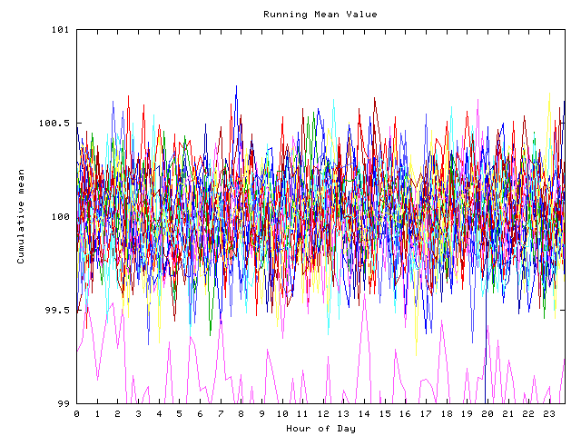 Mean deviation plot for indiv