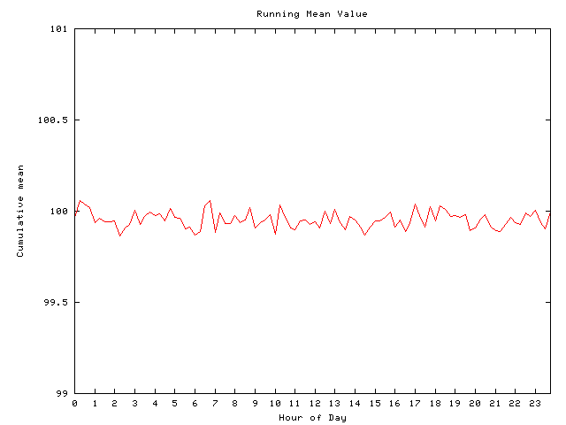 Mean deviation plot for comp