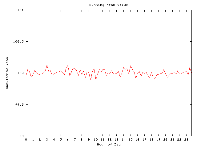 Mean deviation plot for comp