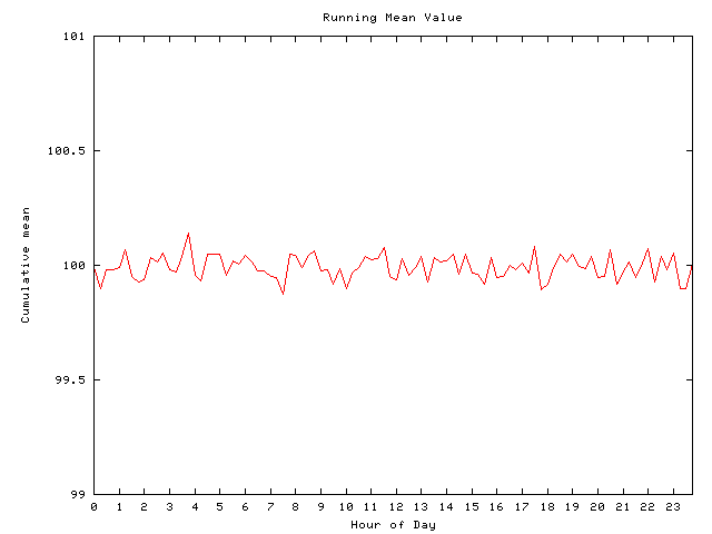 Mean deviation plot for comp