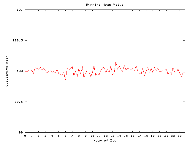 Mean deviation plot for comp